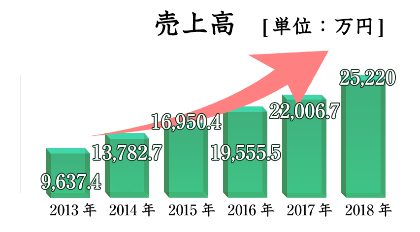 売上グラフ